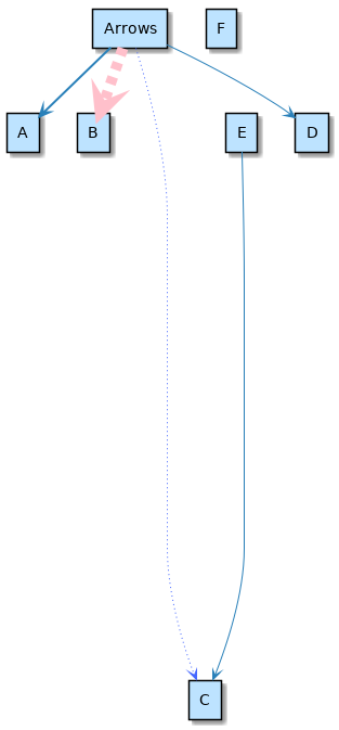 @startuml

rectangle Arrows
rectangle A
rectangle B
rectangle C
together {
rectangle D
rectangle E
}
rectangle F


Arrows -[bold]-> A 
Arrows -[#4567ff,dotted]-> C
Arrows -[#pink,dashed,thickness=10]-> B
Arrows --> D
E ---------> C

@enduml