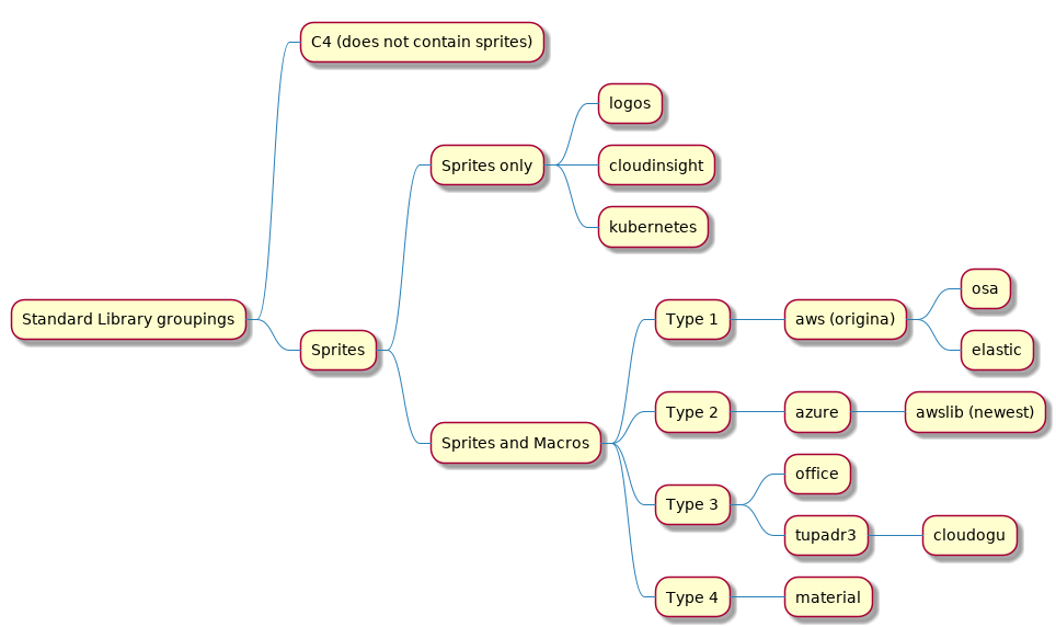 
@startmindmap
* Standard Library groupings
** C4 (does not contain sprites)
** Sprites
*** Sprites only
**** logos
**** cloudinsight
**** kubernetes
*** Sprites and Macros
**** Type 1
***** aws (origina)
****** osa
****** elastic
**** Type 2
***** azure
****** awslib (newest)
**** Type 3
***** office
***** tupadr3
****** cloudogu
**** Type 4
***** material
@endmindmap
